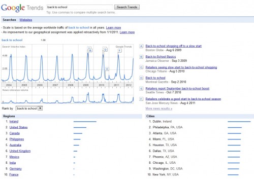 How Google Trends Can Help Your Writing Go Viral: Back to school trends