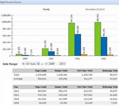 Top Blog Dreams: 8WD stats