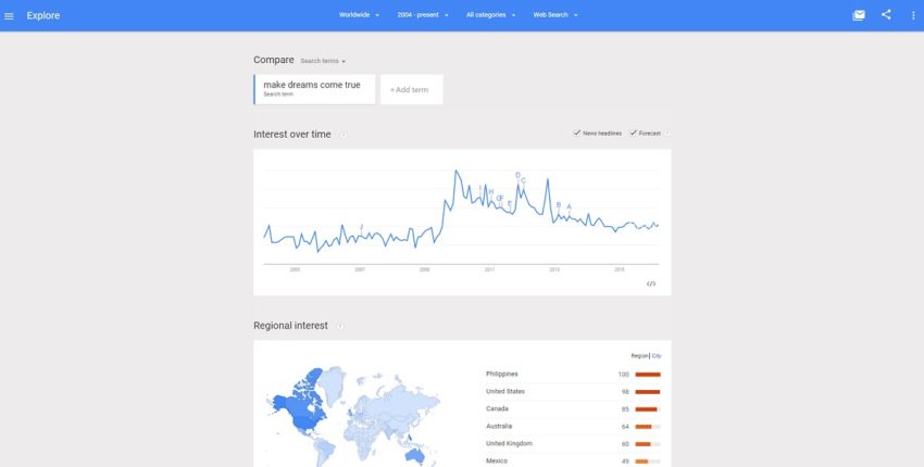 How to Use Google Trends for Writing Viral Content: Google trends search for - make dreams come true