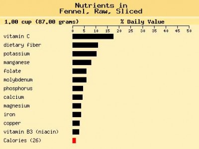 Nutrient value of foods