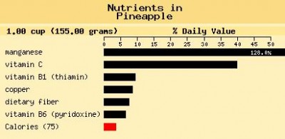 Nutrient value of pineapple 