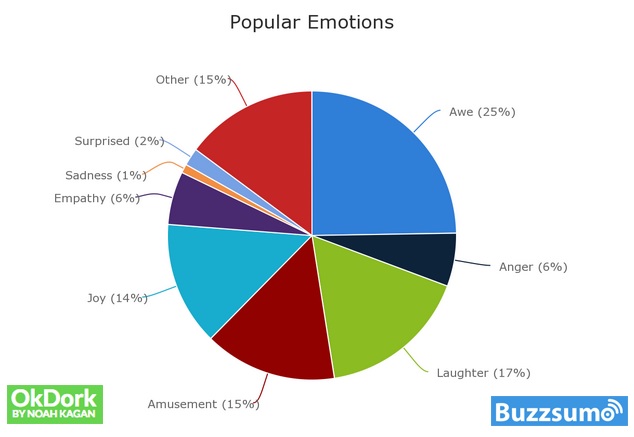 Internet Popularity by emotions graphic by Buzzumo