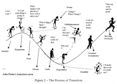 JM Fishers 5 stages of change transition