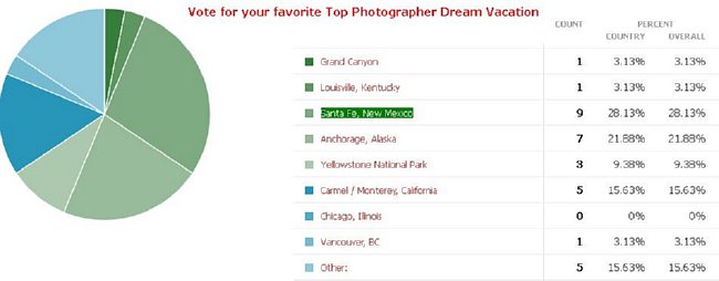 Vote for your favorite Top Photographer Dream Vacation