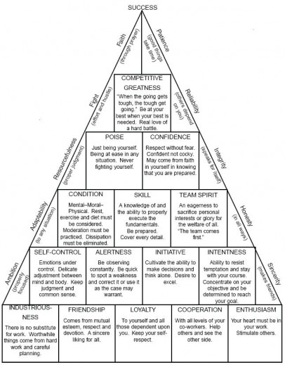 John Wooden's Success pyramid