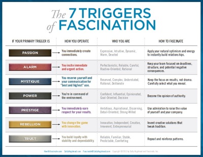 The Fascinate® Test Results: A Big Dreamer’s Trigger