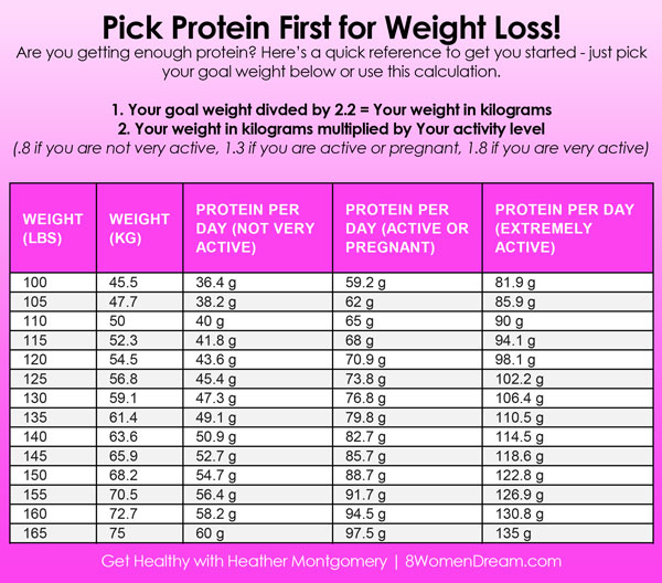 Protein Chart By Weight