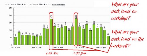 What time of day do most visitors come to your blog?